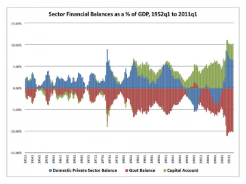 http://www.levyinstitute.org/multipliereffect/wp-content/uploads/2011/11/US-Sectoral-Balances_Berlin.png