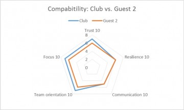 Partnership Compatibiity Radar Chart 2